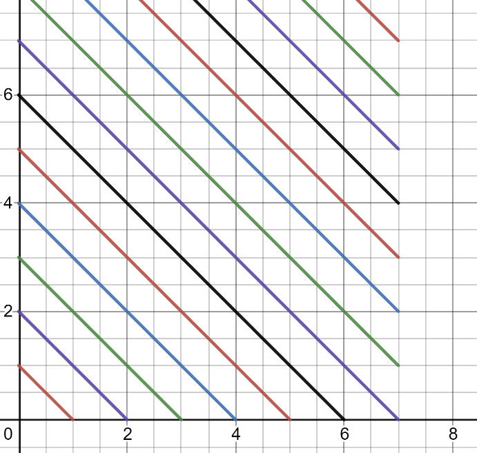 figure 16: falling diagonals