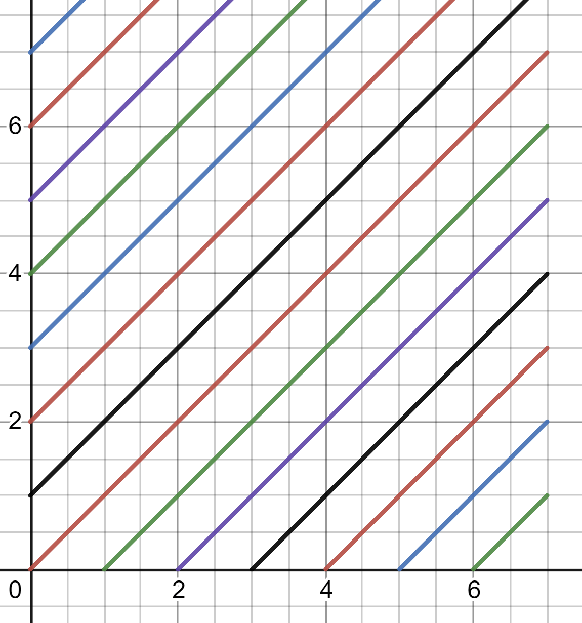 figure 17: rising diagonals
